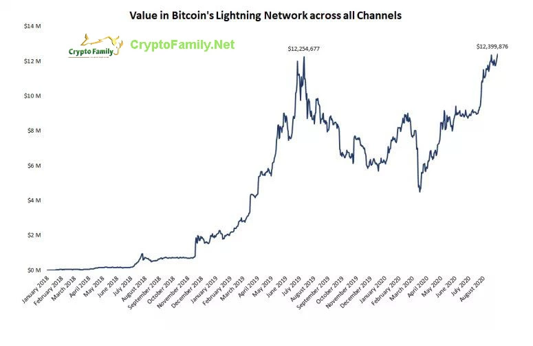 Tổng giá trị trên Lightning Network của Bitcoin lập kỷ lục khác trên thị trường xung quanh
