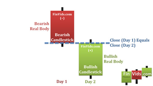 Mô hình nến Bullish Counterattack Line