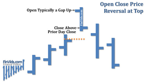 Mô hình giá Open Close Reversal - Giá đóng mở đảo chiều